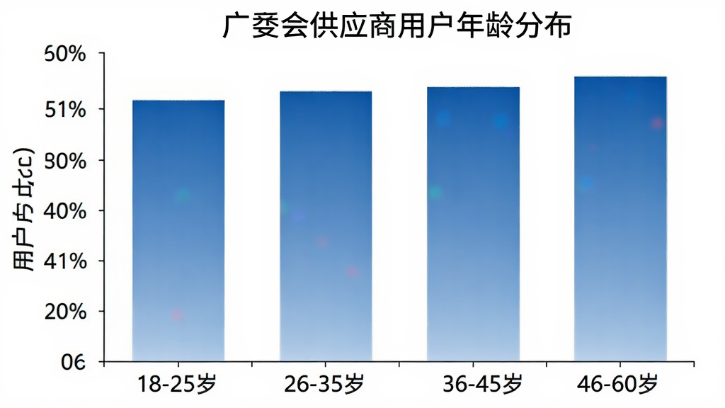 一张柱状图,展示广交会供应商用户年龄分布,横轴为18-25岁、26-35岁、36-45岁、46-60岁四个年龄段,纵轴为用户占比百分比,柱子颜色为蓝色渐变,图表背景为白色,标注文字清晰,风格简洁商务,画质干净,无多余元素