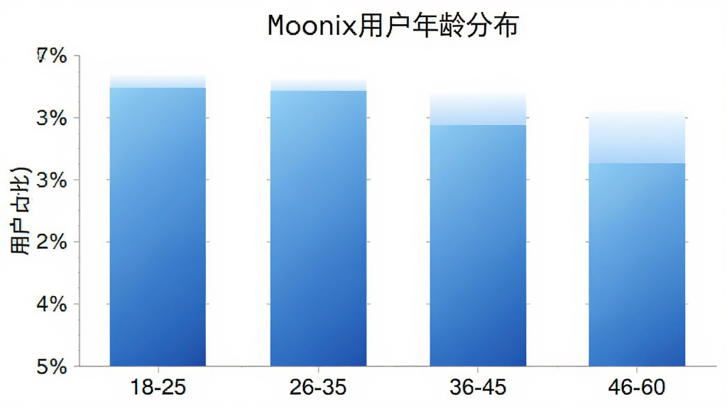Moonix用户年龄分布柱状图,横轴为年龄段18-25、26-35、36-45、46-60,纵轴为用户占比百分比,柱状颜色为蓝色渐变,图表标题为Moonix用户年龄分布,背景白色干净,画质清晰,无多余元素