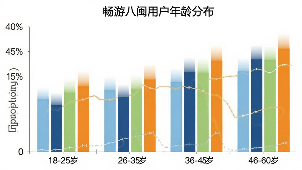 畅游八闽用户年龄分布柱状图,横轴为18-25岁、26-35岁、36-45岁、46-60岁四个年龄段,纵轴为用户占比百分比,柱状颜色分别为浅蓝、深蓝、浅绿、橙色,图表标题为“畅游八闽用户年龄分布”,风格简洁商务,细节清晰,画质干净无多余元素