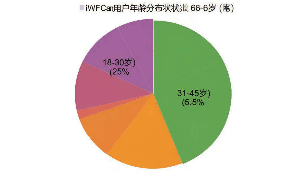 iWFCam�û�����ֲ���״ͼ������ΪԲ�α�ͼ�����־��У��Ű��࣬������ݿ��ӻ���ϸ���ϲ�ͬ��ɫ���δ���18-30�ꡢ31-45�ꡢ46-60����������Σ���ע�ٷֱȣ�����Ϊ��ɫ�����������ɾ����޶���Ԫ�ء�