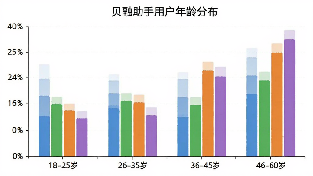 一张柱状图展示贝融助手用户年龄分布,横轴为年龄段18-25岁、26-35岁、36-45岁、46-60岁,纵轴为用户人数占比,柱子颜色分别为蓝色、绿色、橙色、紫色,图表标题为“贝融助手用户年龄分布”,风格简洁清晰,画质干净