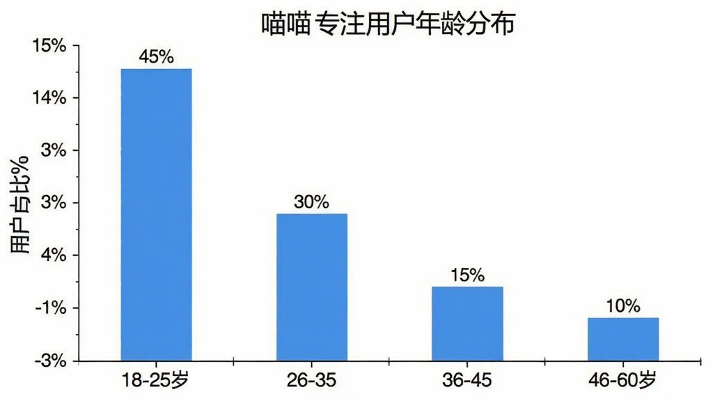 喵喵专注用户年龄分布柱状图,横轴为18-25岁、26-35岁、36-45岁、46-60岁四个年龄段,纵轴为用户占比百分比,柱子显示18-25岁占比最高约45%,26-35岁约30%,36-45岁约15%,46-60岁约10%,背景为白色,风格为简洁数据图表,画质清晰干净