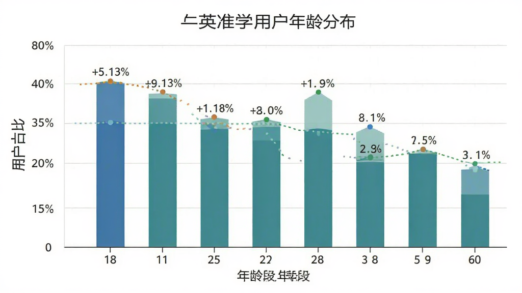 英准学用户年龄分布柱状图,主体为数据图表,布局横轴为年龄段18-60岁,纵轴为用户占比,排版清晰,风格商务简约,细节标注各年龄段百分比数据,画质干净无多余元素
