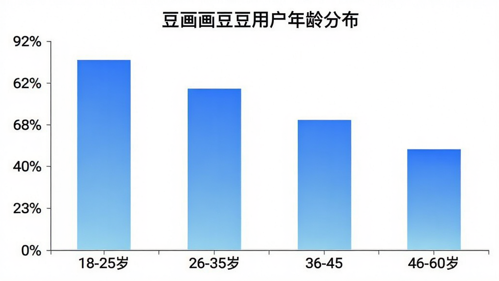 一张展示豆画画豆豆用户年龄分布的柱状图,图表标题为「豆画画豆豆用户年龄分布」,横轴为年龄段18-25岁、26-35岁、36-45岁、46-60岁,纵轴为用户占比百分比,柱状图颜色为蓝色渐变,背景白色,风格简洁清晰,画质干净,无多余元素