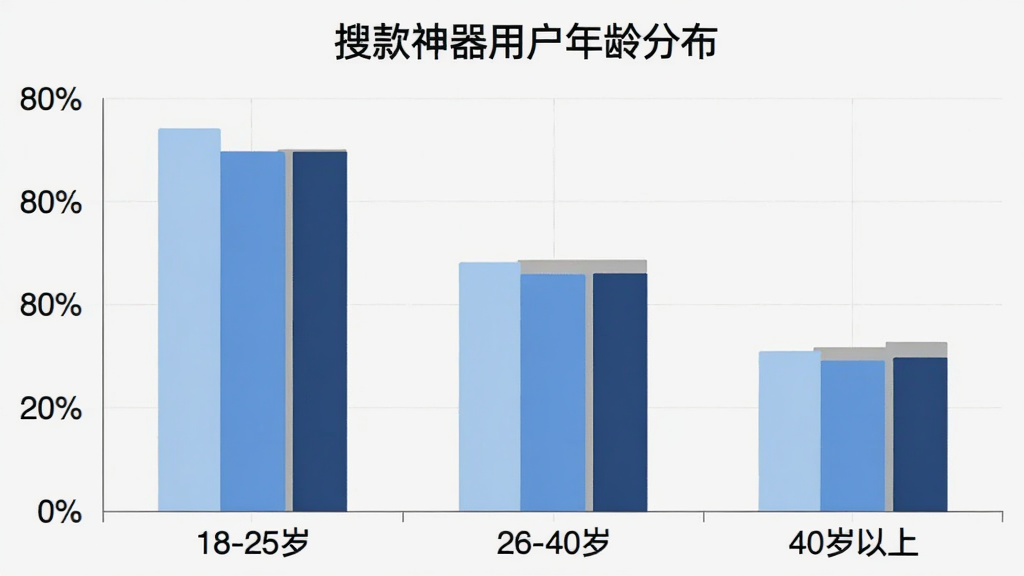 搜款神器用户年龄分布柱状图,横轴为年龄段「18-25岁」「26-40岁」「40岁以上」,纵轴为用户占比百分比,柱状图颜色分别为浅蓝、中蓝、深蓝,图表标题为「搜款神器用户年龄分布」,风格简洁清晰,画质干净无多余元素