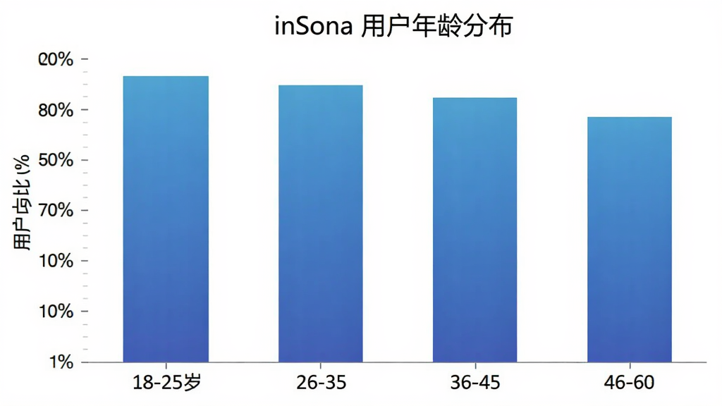 inSona �û�����ֲ���״ͼ������Ϊ�����18-25�ꡢ26-35�ꡢ36-45�ꡢ46-60�꣬����Ϊ�û�ռ�Ȱٷֱȣ���״��ɫΪ������ɫ��ͼ������Ϊ inSona �û�����ֲ���������ɫ��������ִ������ʸɾ��޶���Ԫ��
