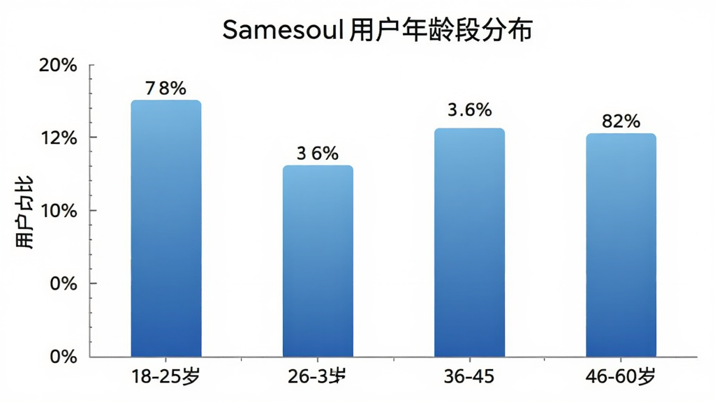 一张展示Samesoul用户年龄段分布的柱状图,主体是图表,布局为横轴显示18-25岁、26-35岁、36-45岁、46-60岁四个年龄段,纵轴显示用户占比百分比,排版清晰,风格简约数据可视化,细节上柱子用蓝色渐变填充,每个柱子上方标注具体百分比数字,画质干净清晰,无多余元素