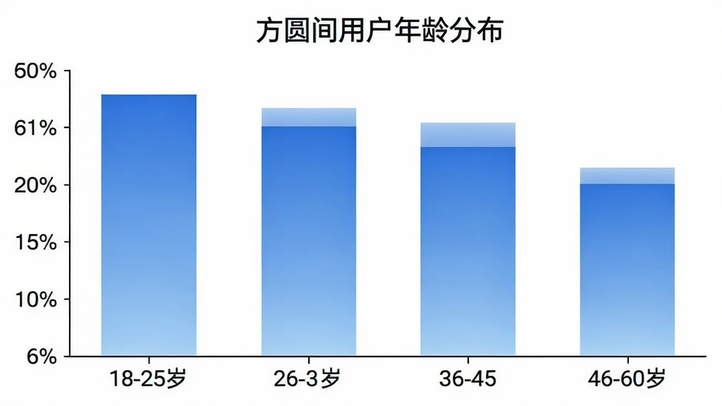 一张柱状图展示