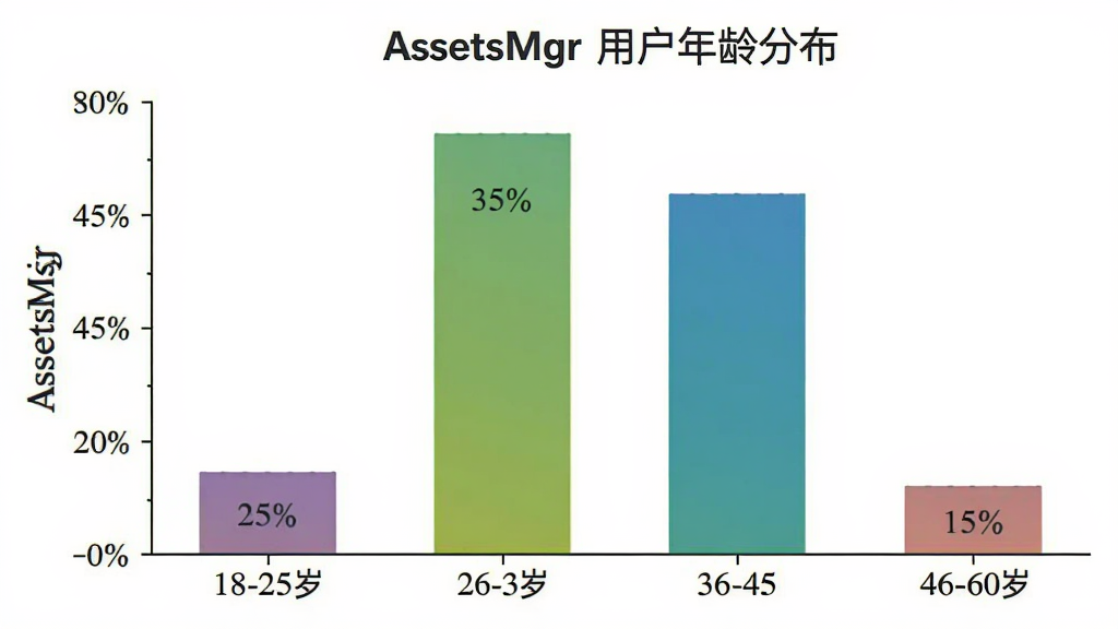 AssetsMgr �û�����ֲ���״ͼ������Ϊ�����18-25�ꡢ26-35�ꡢ36-45�ꡢ46-60�꣬����Ϊ�û�ռ�Ȱٷֱȣ���״ͼ��ʾ26-35��ռ�����Լ35%��36-45��Լ30%��18-25��Լ20%��46-60��Լ15%��ͼ����ɫ�������������Ϊ AssetsMgr �û�����ֲ���������ɫ�����ʸɾ��޶���Ԫ��