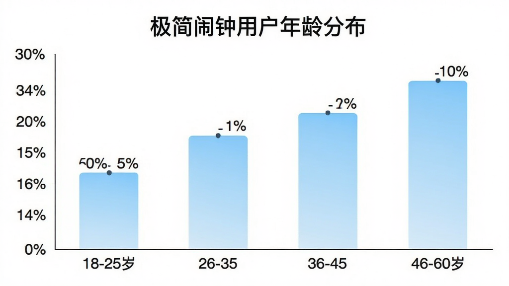 极简闹钟用户年龄分布柱状图,横轴为年龄段18-25岁、26-35岁、36-45岁、46-60岁,纵轴为用户占比百分比,柱状图颜色为浅蓝色渐变,图表上方有“极简闹钟用户年龄分布”标题,背景白色,风格简洁数据可视化,画质清晰
