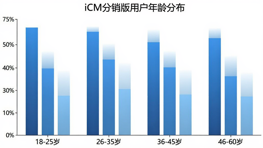 iCM�������û�����ֲ���״ͼ������Ϊ����Ρ�18-25�ꡱ����26-35�ꡱ����36-45�ꡱ����46-60�ꡱ������Ϊ�û�ռ�Ȱٷֱȣ�������ɫΪ��ɫ���䣬ͼ������Ϊ��iCM�������û�����ֲ���������Ϊ��ɫ�����ʸɾ�������
