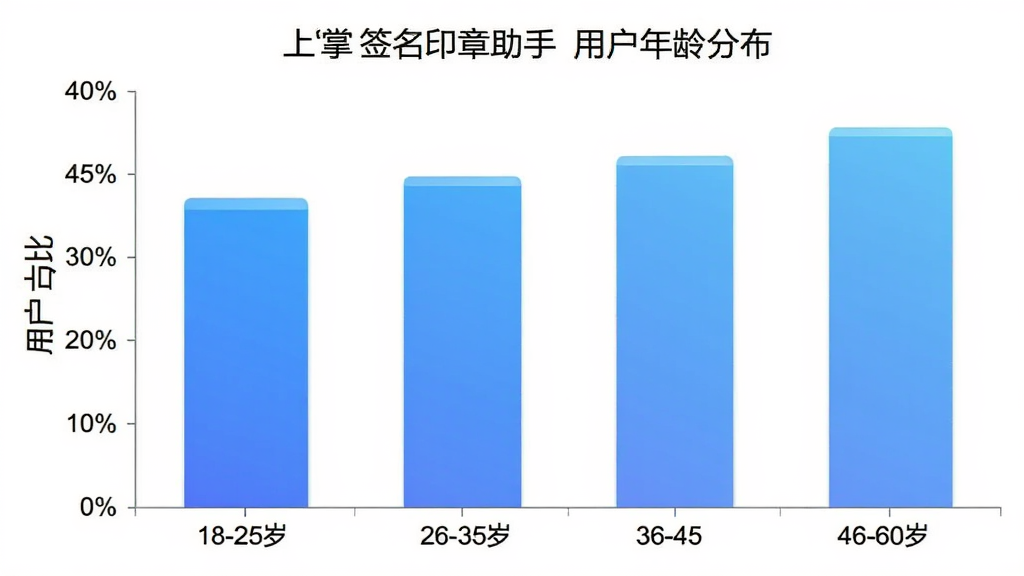 掌上签名印章助手用户年龄分布柱状图,横轴为年龄段18-25岁、26-35岁、36-45岁、46-60岁,纵轴为用户占比百分比,柱状图颜色为蓝色渐变,背景白色,风格数据可视化简洁清晰,画质干净无多余元素