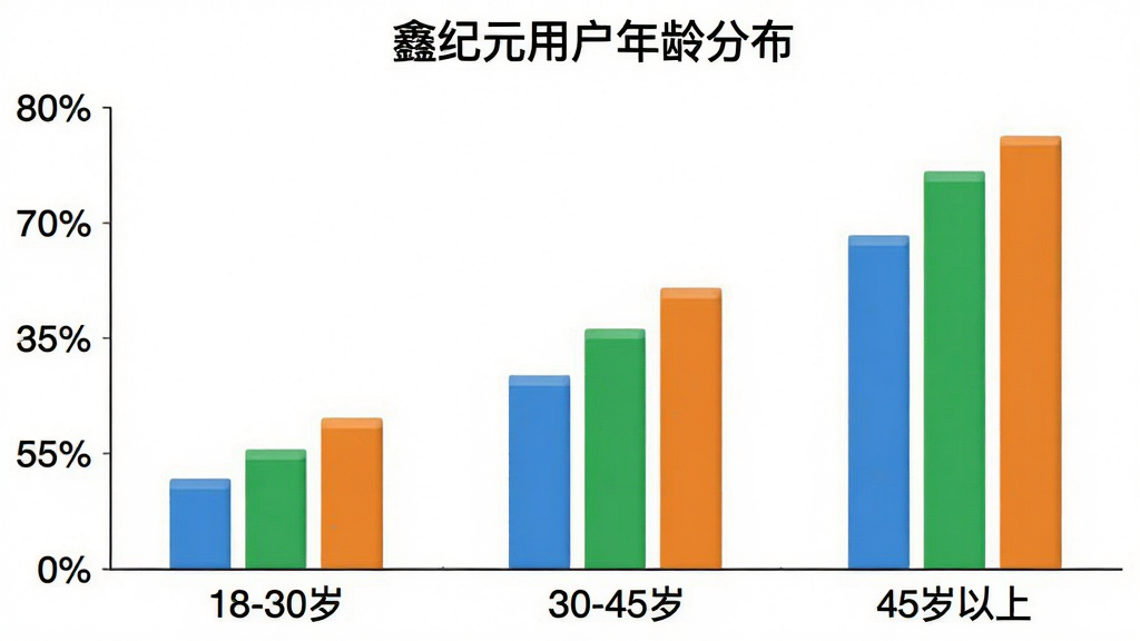 一张展示用户年龄分布的柱状图图片,横轴为年龄段“18-30岁”“30-45岁”“45岁以上”,纵轴为用户占比百分比,柱形颜色分别为蓝、绿、橙,图表标题为“鑫纪元用户年龄分布”,背景为白色,风格简洁,画质干净无多余元素