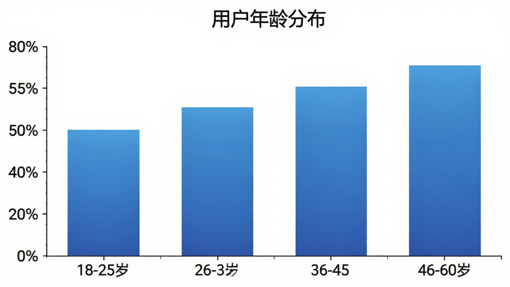 一张柱状图展示“音频提取器免费”用户年龄分布,横轴为年龄段18-25岁、26-35岁、36-45岁、46-60岁,纵轴为用户占比百分比,柱体颜色为蓝色渐变,图表标题为“用户年龄分布”,背景白色,画质清晰,无多余元素。