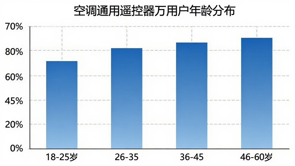 空调通用遥控器万用户年龄分布柱状图,横轴为年龄段18-25岁、26-35岁、36-45岁、46-60岁,纵轴为用户占比百分比,柱状图颜色为蓝色渐变,背景为白色网格线,图表标题为“空调通用遥控器万用户年龄分布”,风格简洁专业,画质清晰,干净无多余元素