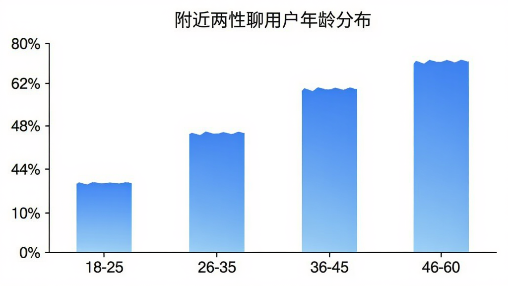 附近两性聊用户年龄分布柱状图,横轴为年龄段18-25、26-35、36-45、46-60,纵轴为用户占比百分比,柱状颜色为蓝色渐变,图表标题为“附近两性聊用户年龄分布”,背景白色,风格简洁数据可视化,画质干净无多余元素