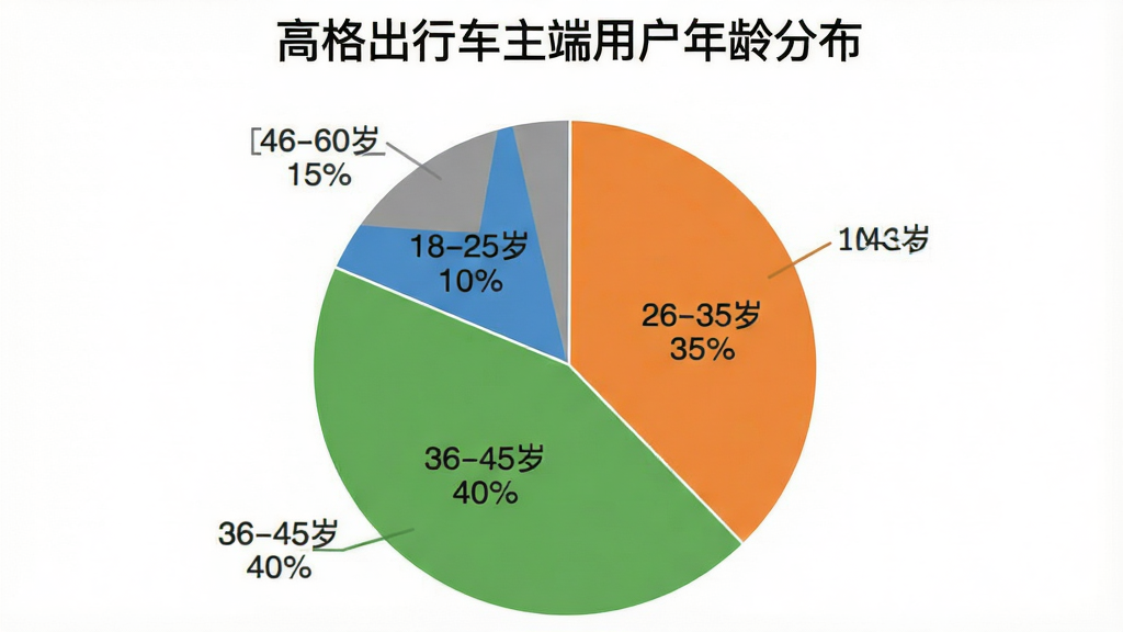 一张饼状图,标题为“高格出行车主端用户年龄分布”。饼图分为四个扇形,分别标注“18-25岁 10%”“26-35岁 35%”“36-45岁 40%”“46-60岁 15%”。图表风格简洁,使用蓝色、橙色、绿色、灰色区分,背景干净,无多余元素,画质清晰。