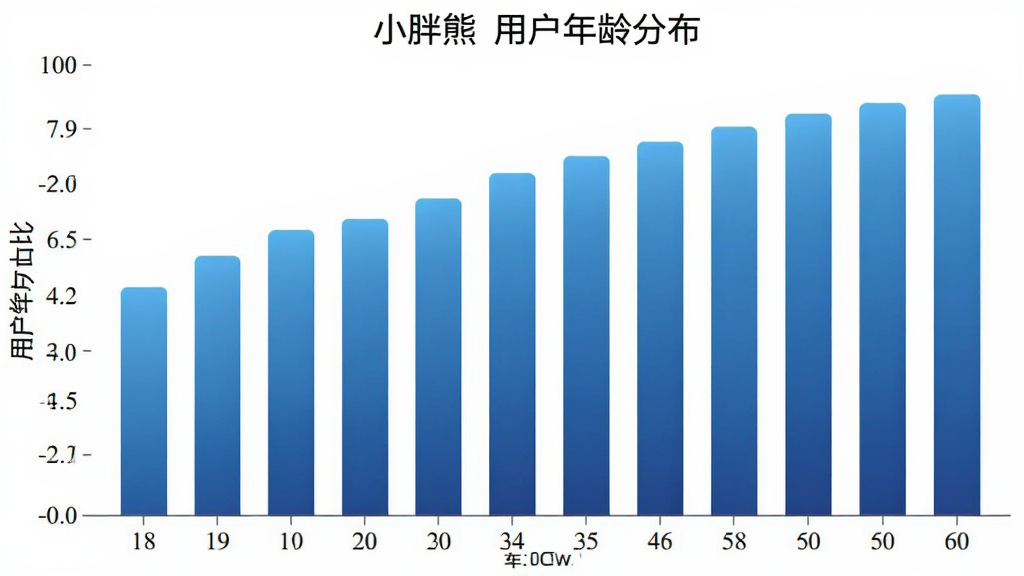 一张展示“小胖熊”用户年龄分布的柱状图,横轴是年龄段18-60岁,纵轴是用户占比,柱状图颜色为蓝色渐变,背景为白色,风格简洁数据可视化,细节清晰,画质干净,无多余元素