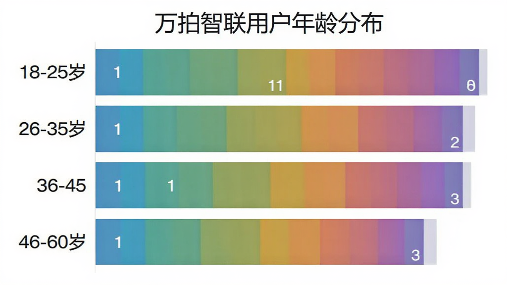 主体是一个横向柱状图,布局左侧是年龄段标签,右侧是柱状条,排版上从上到下依次为18-25岁、26-35岁、36-45岁、46-60岁,风格为扁平化数据可视化,细节上柱子颜色渐变,图表标题为“万拍智联用户年龄分布”,画质清晰,无多余元素。
