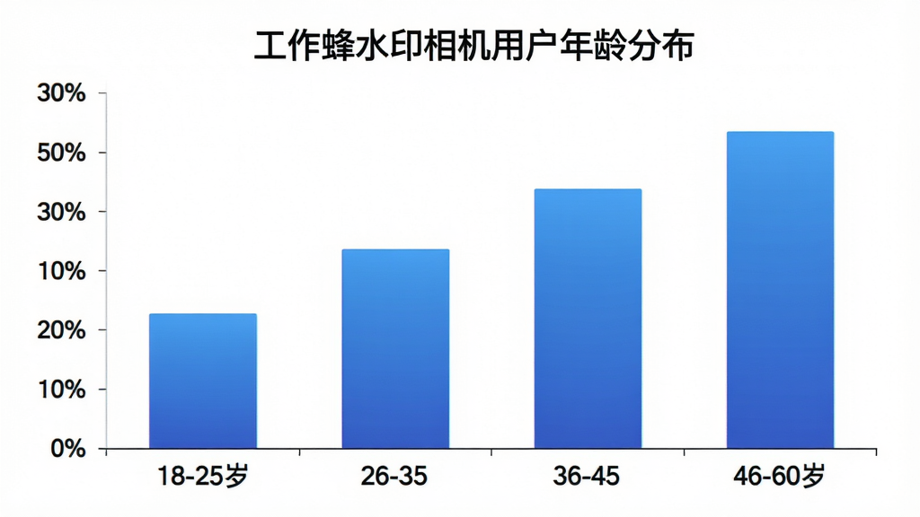一张柱状图,横轴为年龄区间18-25岁、26-35岁、36-45岁、46-60岁,纵轴为用户占比百分比,柱状图颜色为蓝色渐变,图表标题为“工作蜂水印相机用户年龄分布”,背景为白色,风格简洁商务,画质清晰,无多余元素