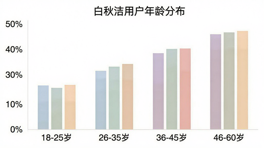 一张柱状图展示不同年龄段用户占比,横轴标注“18-25岁”“26-35岁”“36-45岁”“46-60岁”,纵轴标注百分比,柱状图颜色柔和,背景白色,图表标题为“白秋洁用户年龄分布”,风格简洁清晰,画质干净,无多余元素
