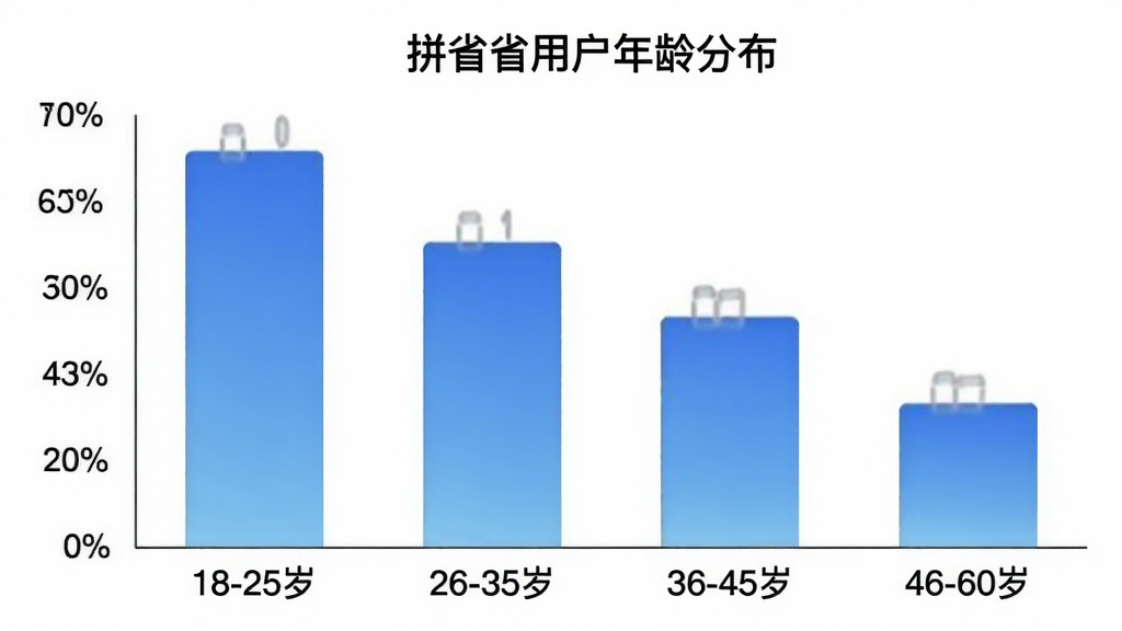 一张展示用户年龄分布的柱状图,横轴为年龄段“18-25岁”“26-35岁”“36-45岁”“46-60岁”,纵轴为用户占比百分比,柱状图颜色为蓝色渐变,图表标题为“拼省省用户年龄分布”,背景干净简洁
