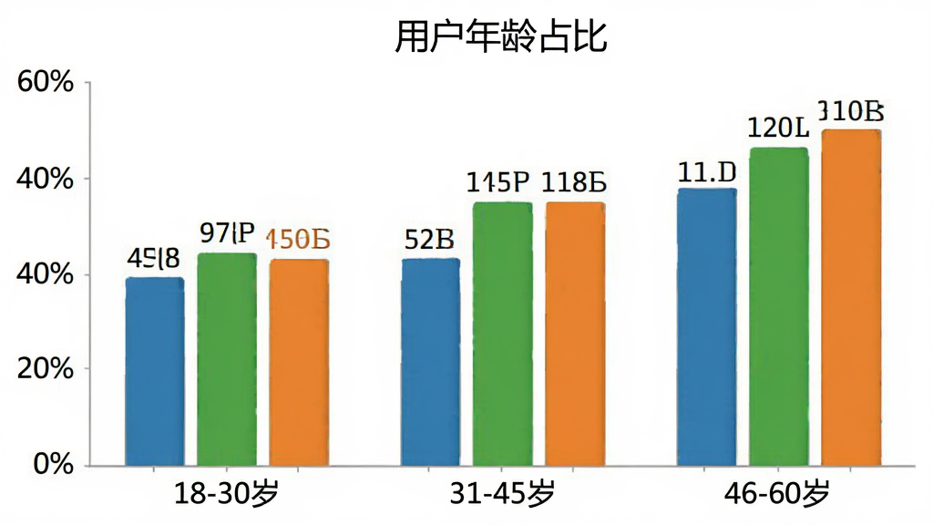 渔具星球用户年龄分布柱状图,横轴标注18-30岁、31-45岁、46-60岁三个年龄段,纵轴为百分比,柱状图颜色分别为蓝色、绿色、橙色,图表标题为“用户年龄占比”,背景白色,数据标签清晰显示在柱子上方,整体简洁专业,无多余网格线