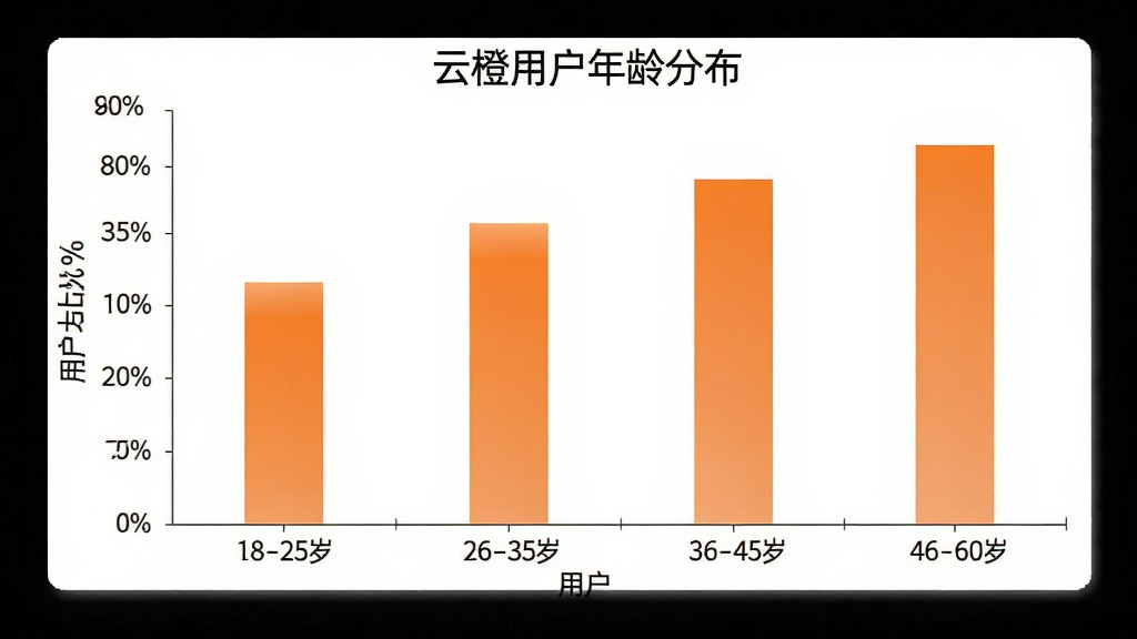 一张AI生成的柱状图,图表标题为“云橙用户年龄分布”,横轴为年龄段:18-25岁、26-35岁、36-45岁、46-60岁,纵轴为用户占比百分比,柱状图颜色为橙色渐变,背景为白色,数据清晰,风格简洁,画质干净。