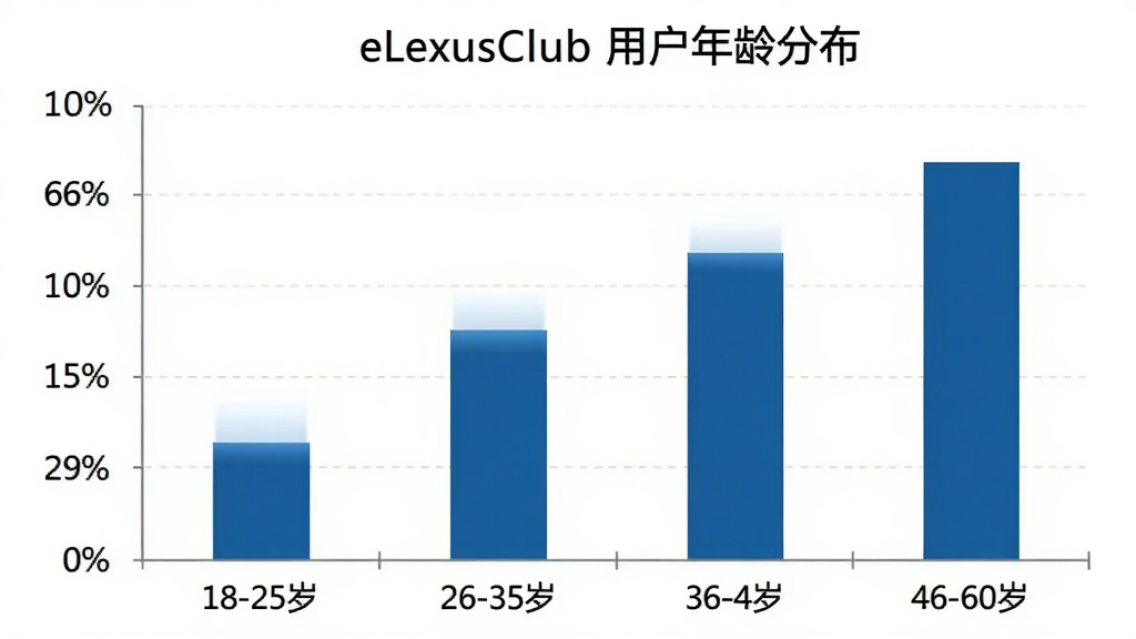 һ����״ͼ��չʾ eLexusClub �û�����ֲ�������Ϊ����Σ�18-25�ꡢ26-35�ꡢ36-45�ꡢ46-60�ꡣ����Ϊ�û�ռ�Ȱٷֱȡ�������ɫΪ�׿���˹Ʒ������ͼ������Ϊ��eLexusClub �û�����ֲ���������ࡢ���ݿ��ӻ������ʸɾ����޶���Ԫ�ء�