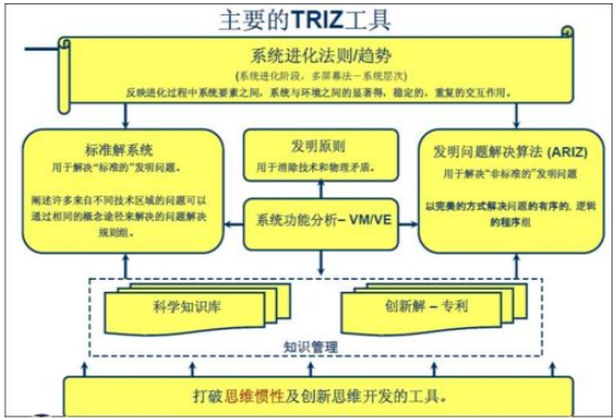 TRIZ ��׿�� �������������� �ֻ�����