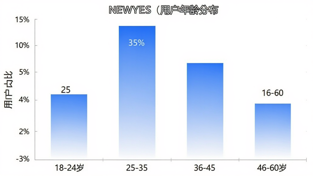 һ��չʾNEWYES�û�����ֲ�����״ͼ������Ϊ�����18-24�ꡢ25-35�ꡢ36-45�ꡢ46-60�꣬����Ϊ�û�ռ�ȣ���״ͼ��ʾ25-35��ռ�����Լ35%��18-24��Լ25%��36-45��Լ25%��46-60��Լ15%��ͼ������࣬��ɫΪ���׽��䣬�����ɾ��������������޶���Ԫ��
