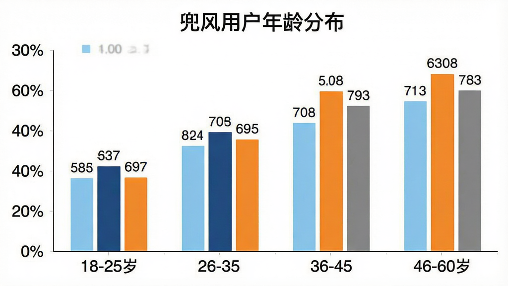 一张展示兜风软件用户年龄分布的柱状图,横轴为年龄段:18-25岁、26-35岁、36-45岁、46-60岁,纵轴为用户占比百分比,柱状图颜色分别为浅蓝、深蓝、橙色、灰色,图表标题为“兜风用户年龄分布”,背景白色,风格简洁商务,画质清晰,数据标签明确,无多余元素