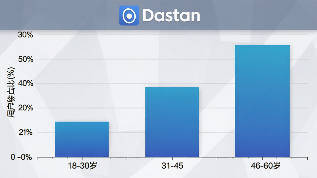 Dastan�����û�����ֲ���״ͼ������Ϊ�����18-30�ꡢ31-45�ꡢ46-60�꣬����Ϊ�û�ռ�Ȱٷֱȣ���״ͼ��ɫΪ��ɫ���䣬ͼ���Ϸ���