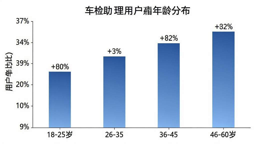 一张柱状图展示车检助理用户的年龄分布,横轴为年龄段18-25岁、26-35岁、36-45岁、46-60岁,纵轴为用户占比百分比,柱状图颜色为蓝色渐变,每个柱子上方标注具体百分比数值,整体风格简洁专业,画质清晰无多余元素