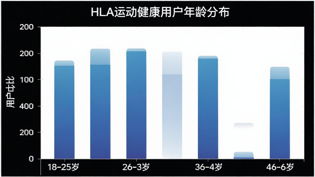 HLA�˶����� �û�����ֲ���״ͼ ����Ϊ����� 18-25�� 26-35�� 36-45�� 46-60�� ����Ϊ�û�ռ�� ��״��ɫΪ��ɫ���� ͼ������Ϊ��HLA�˶������û�����ֲ��� ������ɫ ������� ���ʸɾ� �޶���Ԫ��