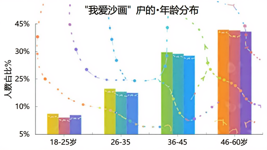 一张柱状图展示“我爱沙画”用户的年龄分布,横轴标注年龄段18-25岁、26-35岁、36-45岁、46-60岁,纵轴标注人数占比百分比,柱子颜色明亮,数据清晰,图表风格简洁现代,画质干净,无多余元素