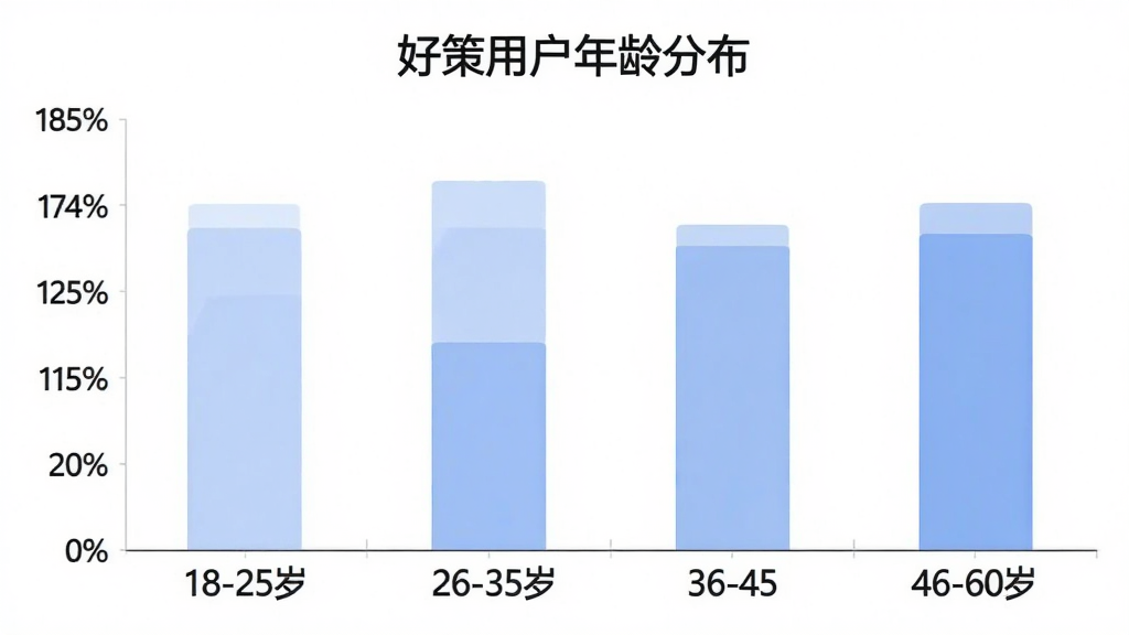 一张柱状图展示