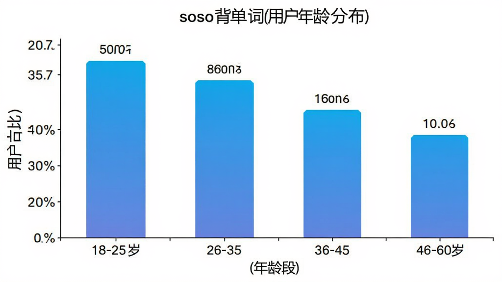 soso�������û�����ֲ���״ͼ������Ϊ�����18-25�ꡢ26-35�ꡢ36-45�ꡢ46-60�꣬����Ϊ�û�ռ�Ȱٷֱȣ���״ͼ����ɫ������䣬������ɫ��ͼ��������������ݱ�ǩ��ȷ