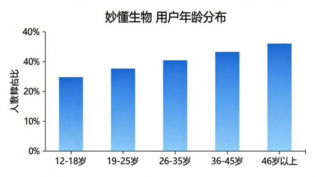一张柱状图展示“妙懂生物”用户年龄分布,横轴标注年龄段“12-18岁”“19-25岁”“26-35岁”“36-45岁”“46岁以上”,纵轴标注人数占比,柱子颜色为渐变蓝色,图表风格简洁清晰,画质干净,无多余元素