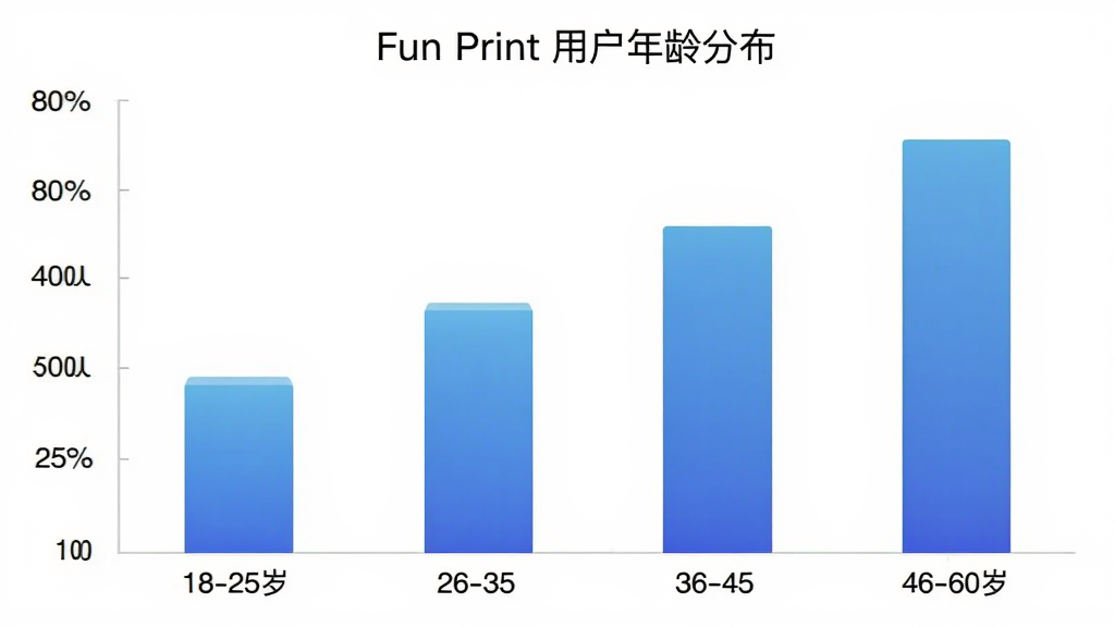 Fun Print �û�����ֲ���״ͼ�������������18-25�ꡢ26-35�ꡢ36-45�ꡢ46-60�꣬�������û�ռ�Ȱٷֱȣ�������ɫΪ��ɫ���䣬ͼ������Ϊ��Fun Print �û�����ֲ�����������ɫ������࣬�������������ʸɾ����޶���Ԫ��