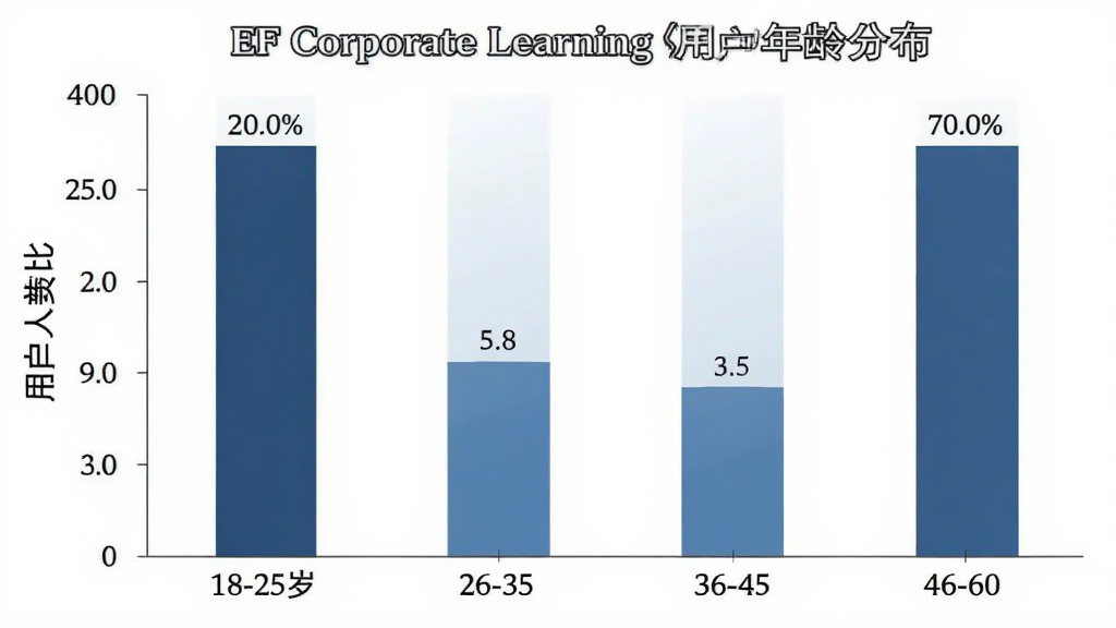 һ��չʾEF Corporate Learning�û�����ֲ�����״ͼͼƬ������Ϊ18-25�ꡢ26-35�ꡢ36-45�ꡢ46-60���ĸ�����Σ�����Ϊ�û�����ռ�ȣ����Ӹ߶ȷֱ���ʾ��ͬ����������Ϊ�������ͼ�����Ű��������������ͳ�ƣ�ϸ�ڱ�ע��ȷ�����ʸ���ɾ����޶���Ԫ�ء�