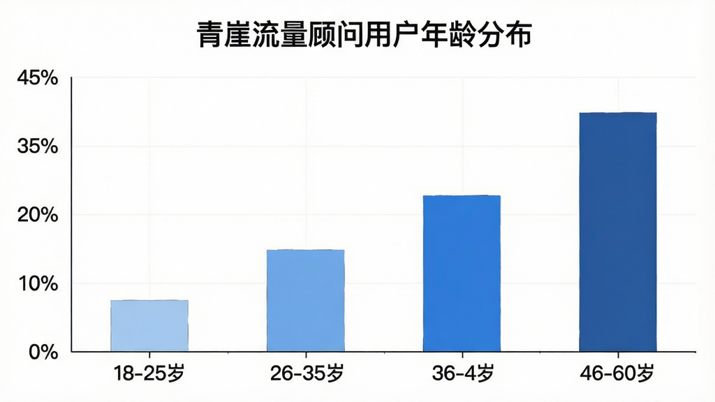 一张柱状图示意图,展示不同年龄段用户占比,横轴为年龄段18-25岁、26-35岁、36-45岁、46-60岁,纵轴为用户百分比,柱状图颜色为蓝色系,图表标题为“青崖流量顾问用户年龄分布”,整体风格简洁清晰,画质干净,无多余元素