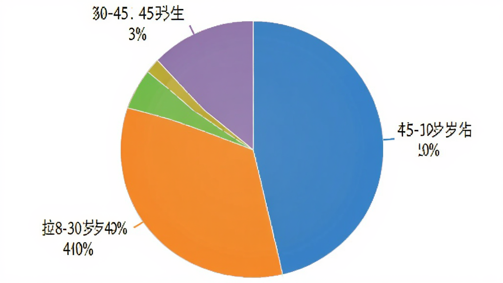 拉丁一百 用户年龄分布饼状图 显示不同年龄段占比 18-30岁40% 30-45岁35% 45岁以上25% 饼图色彩区分明显 标注清晰 简洁风格 高清画质 无多余元素