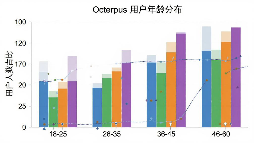 һ��չʾ Octerpus �û�����ֲ�����״ͼ������Ϊ�����18-25��26-35��36-45��46-60������Ϊ�û�����ռ�ȣ���״��ɫ�ֱ�Ϊ�����̡��ȡ��ϣ�ͼ������Ϊ��Octerpus �û�����ֲ���������Ϊ��ɫ����������ݿ��ӻ���ϸ�����������ʸɾ��޶���Ԫ�ء�