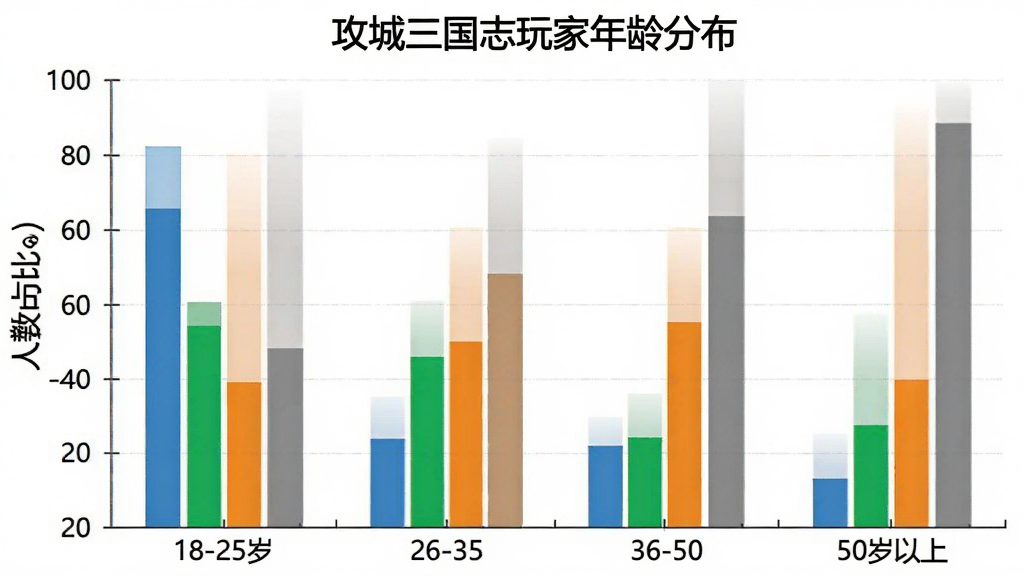一张展示攻城三国志玩家年龄分布的柱状图,横轴为18-25岁、26-35岁、36-50岁、50岁以上四个年龄段,纵轴为人数占比,柱状图颜色分别为蓝色、绿色、橙色、灰色,图表标题为“攻城三国志玩家年龄分布”,风格简洁清晰,画质干净,无多余元素