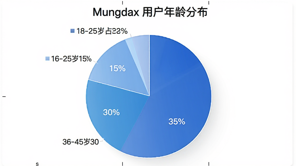 һ��Mungdax�û�����ֲ��ı�״ͼ��ͼ����ʾ18-25��ռ��15%��26-35��ռ��35%��36-45��ռ��30%��46-60��ռ��20%����ɫ����ɫϵ�������֣������ǰ�ɫ��������������ֱ�ע��Mungdax �û�����ֲ����������������޶���Ԫ��