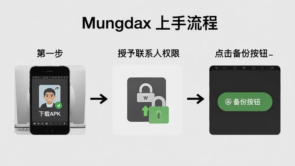 һ��Mungdax��װ�뱸�ݲ���������ͼ�������Ϊ�������裬��һ��������APK���ڶ�����������ϵ��Ȩ�ޣ��������ǵ�����ݰ�ť��ÿ�������ü�ͷ���ӣ�������ǳ��ɫ����������ˣ����ֱ�ע��Mungdax �������̡��������������޶���Ԫ��