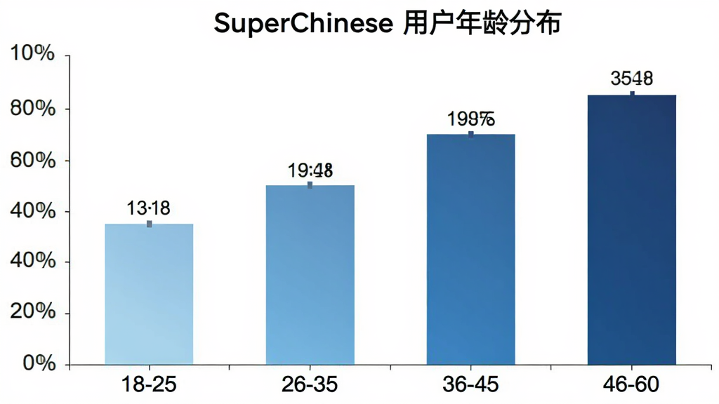 SuperChinese �û�����ֲ���״ͼ������Ϊ�����18-25��26-35��36-45��46-60������Ϊ�û�ռ�Ȱٷֱȣ���״ͼ��ɫ��ǳ�����䵽������ͼ������Ϊ��SuperChinese �û�����ֲ���������Ϊ��ɫ�����ݱ�ǩ�����ɼ�����ƽ����Ʒ�񣬸��廭�ʣ��޶���Ԫ��