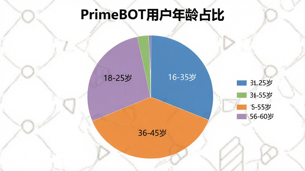һ��չʾPrimeBOT�û�����ֲ��ı�״ͼ��ͼ������Ϊ��PrimeBOT�û�����ռ�ȡ�����ͼ��Ϊ����������򣬷ֱ��ע18-25�ꡢ26-35�ꡢ36-45�ꡢ46-55�ꡢ56-60�꣬ÿ��������ɫ��ͬ������ͼ��˵������������񣬻����������޶���Ԫ�ء�