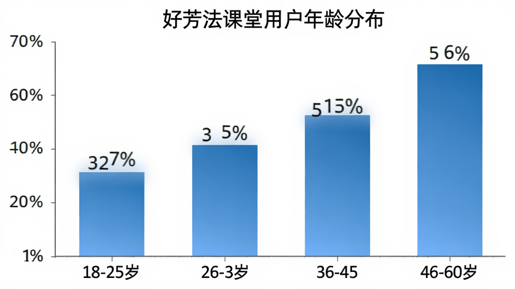 好芳法课堂用户年龄分布柱状图,横轴标注18-25岁、26-35岁、36-45岁、46-60岁四个年龄段,纵轴显示用户占比百分比,柱体采用渐变蓝色填充,背景简洁白色,数据标签清晰可见,风格现代商务,画质干净无多余元素